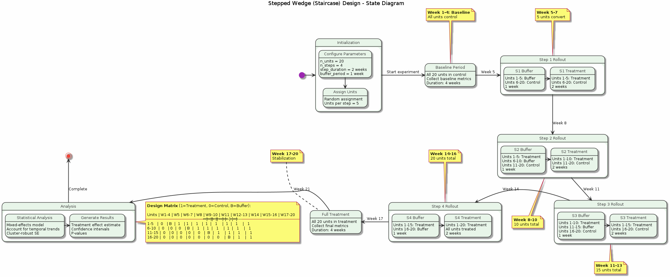Staircase Design State Transitions