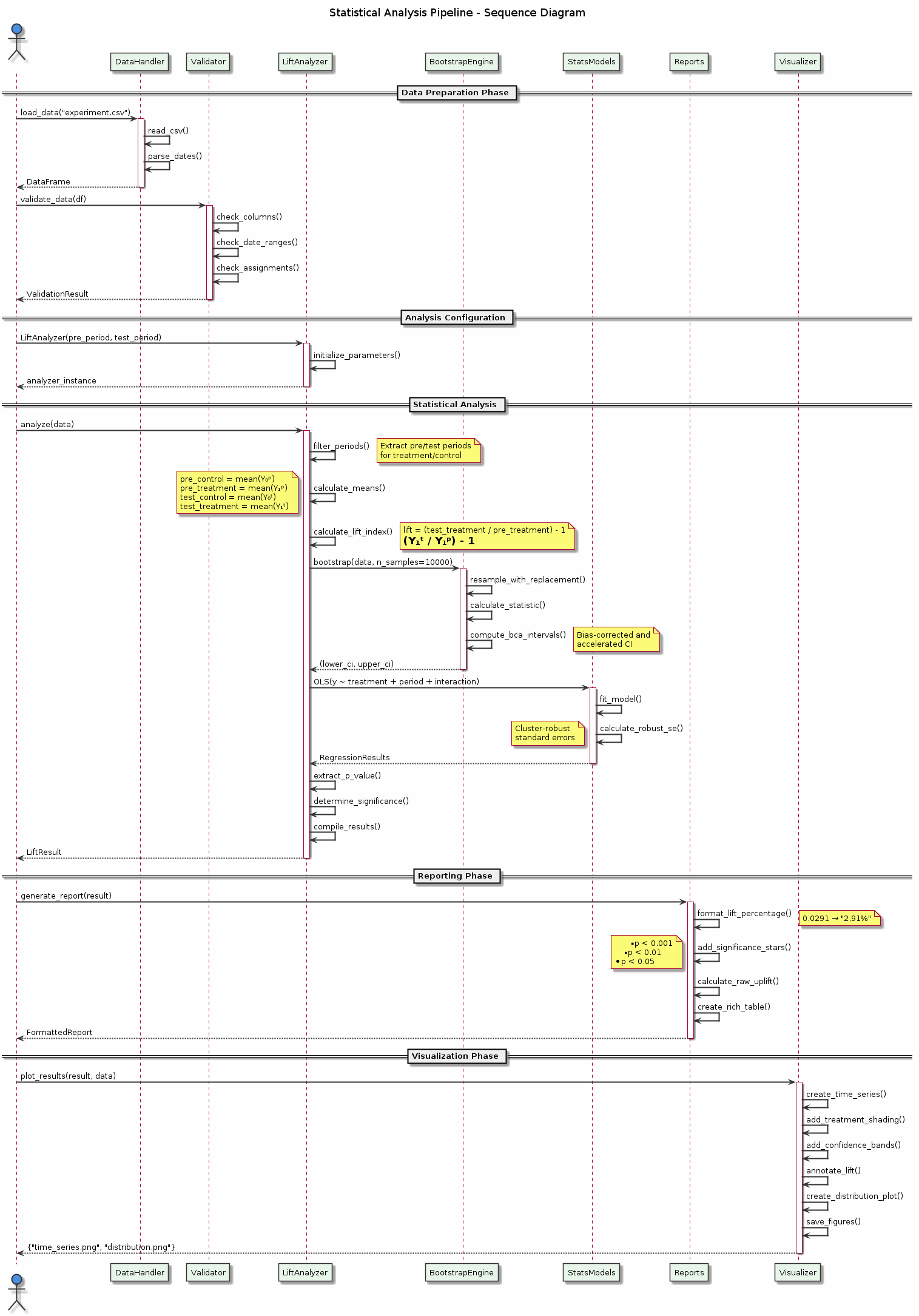Statistical Analysis Pipeline